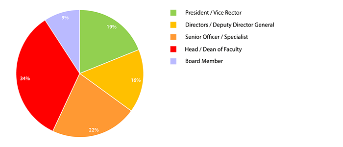 Chart - Summary of the Summer Institute 2013 Participants' Background