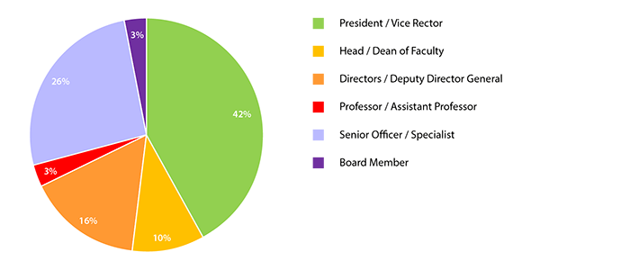 Chart - Summary of the Summer Institute 2014 Participants' Background