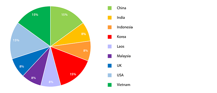 Chart - Summary of the Summer Institute 2014 Resource Persons - by Countries