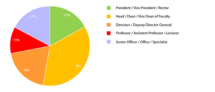 Chart - Summary of the Summer Institute 2015 Participants' Background