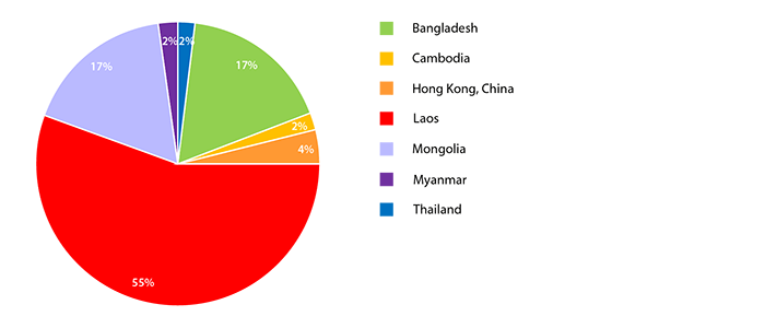 Chart - Summary of the Summer Institute 2015 Participants - by Countries