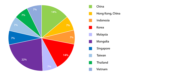 Chart - Summary of the Summer Institute 2015 Resource Persons - by Countries