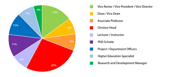 Chart - Summary of the Summer Institute 2016 Participants' Background