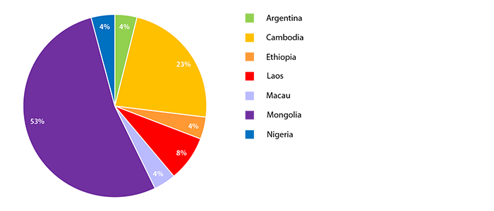 Chart - Summary of the Summer Institute 2016 Participants - by Countries